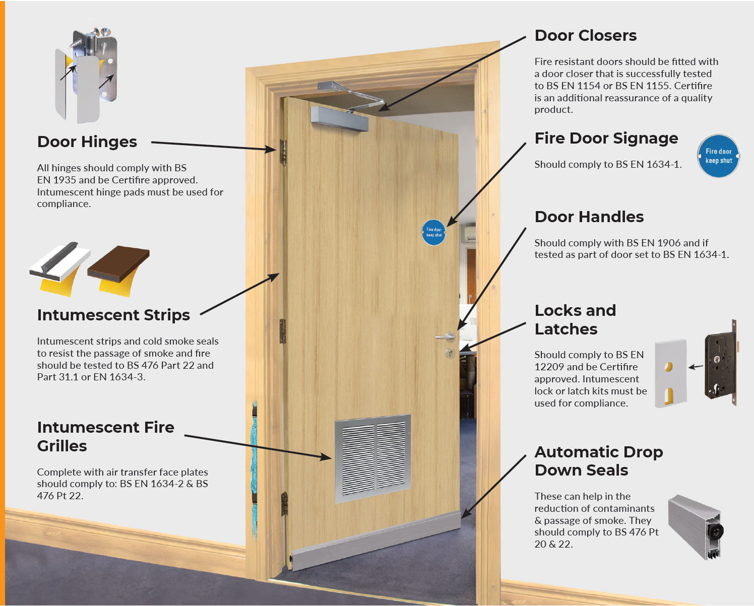Requirements of a fire door